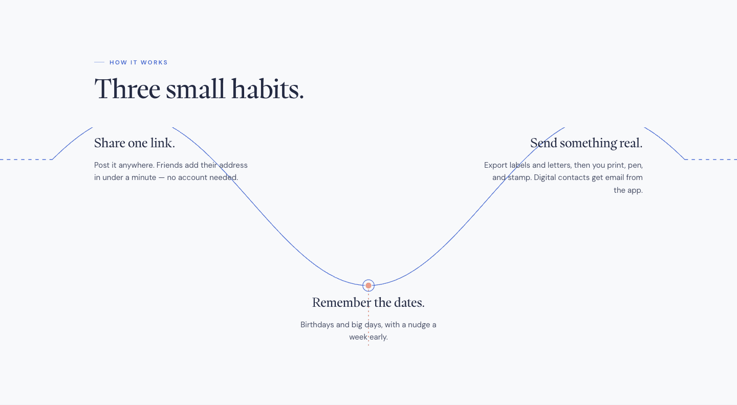 Dear Friends three-step workflow: share one link, remember the dates, and send something real